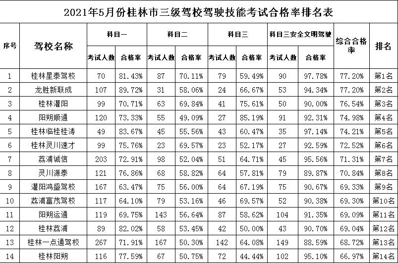 交管12123查询驾校合格率,桂林驾校c1通过率