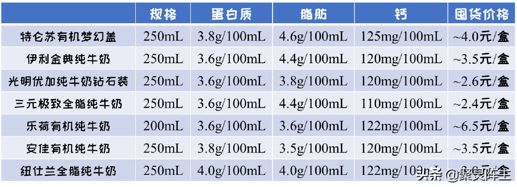 有哪些不错的高钙低脂牛奶,哪些牛奶高蛋白