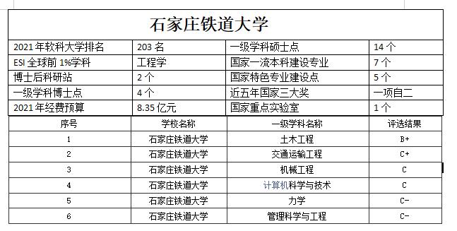 石家庄铁道大学属于双一流大学吗,石家庄铁道大学排名又靠前了吗