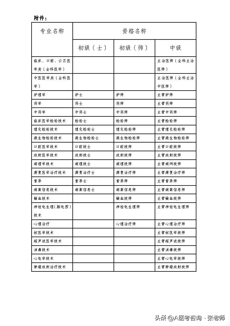 资格考试人员登记表什么时候用,领证的时候需要拿体检报告吗