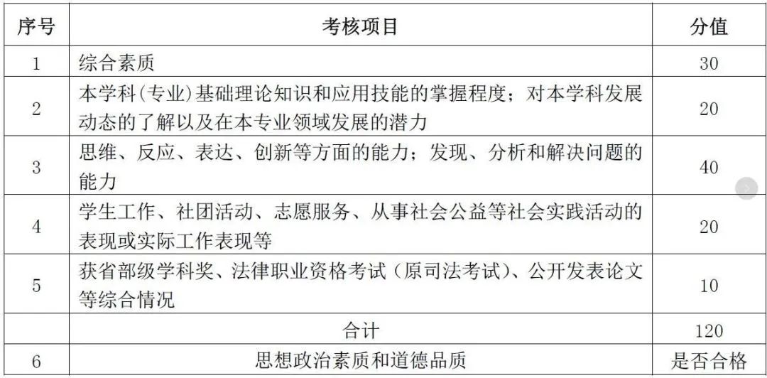 考研复试一般通过率是多少,考研复试各组评分标准不一样