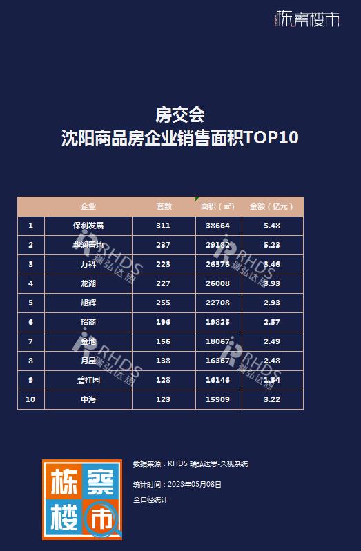 沈阳秋季房交会2023,沈阳房交会成交量