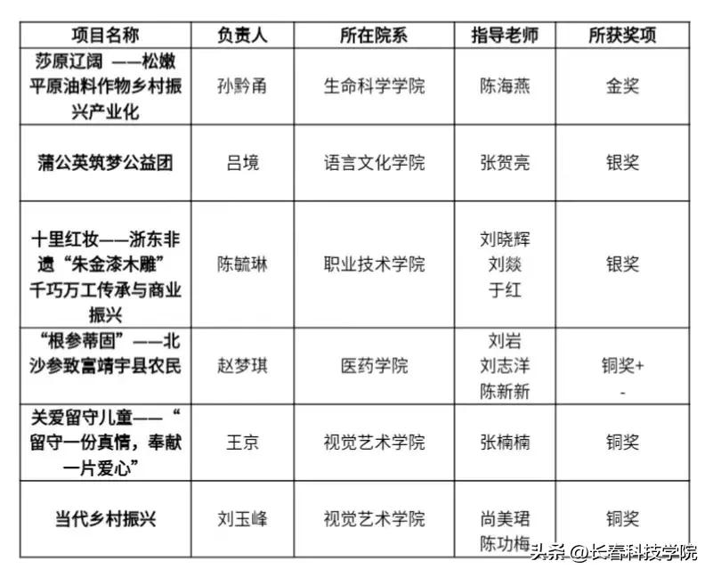 首届互联网大学生创新创业大会,举办互联网大学生创新创业大赛