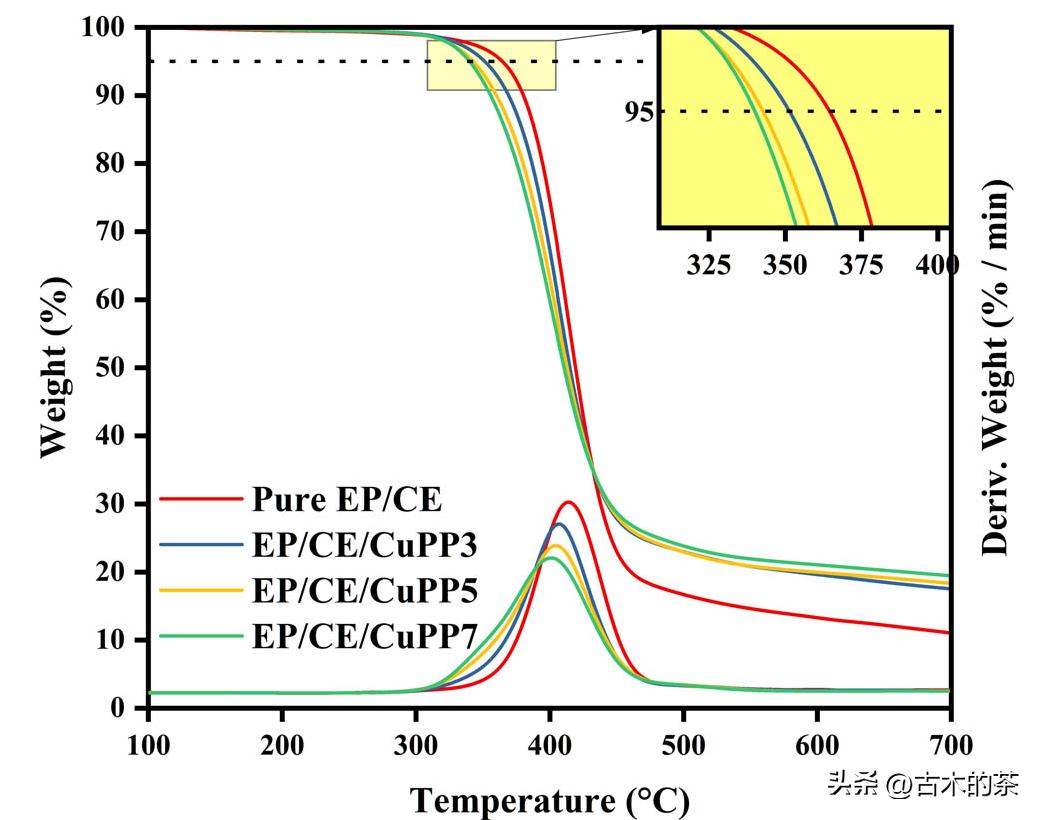 用于环氧树脂和氰酸酯共聚物的苯基膦酸铜的阻燃性和热性能