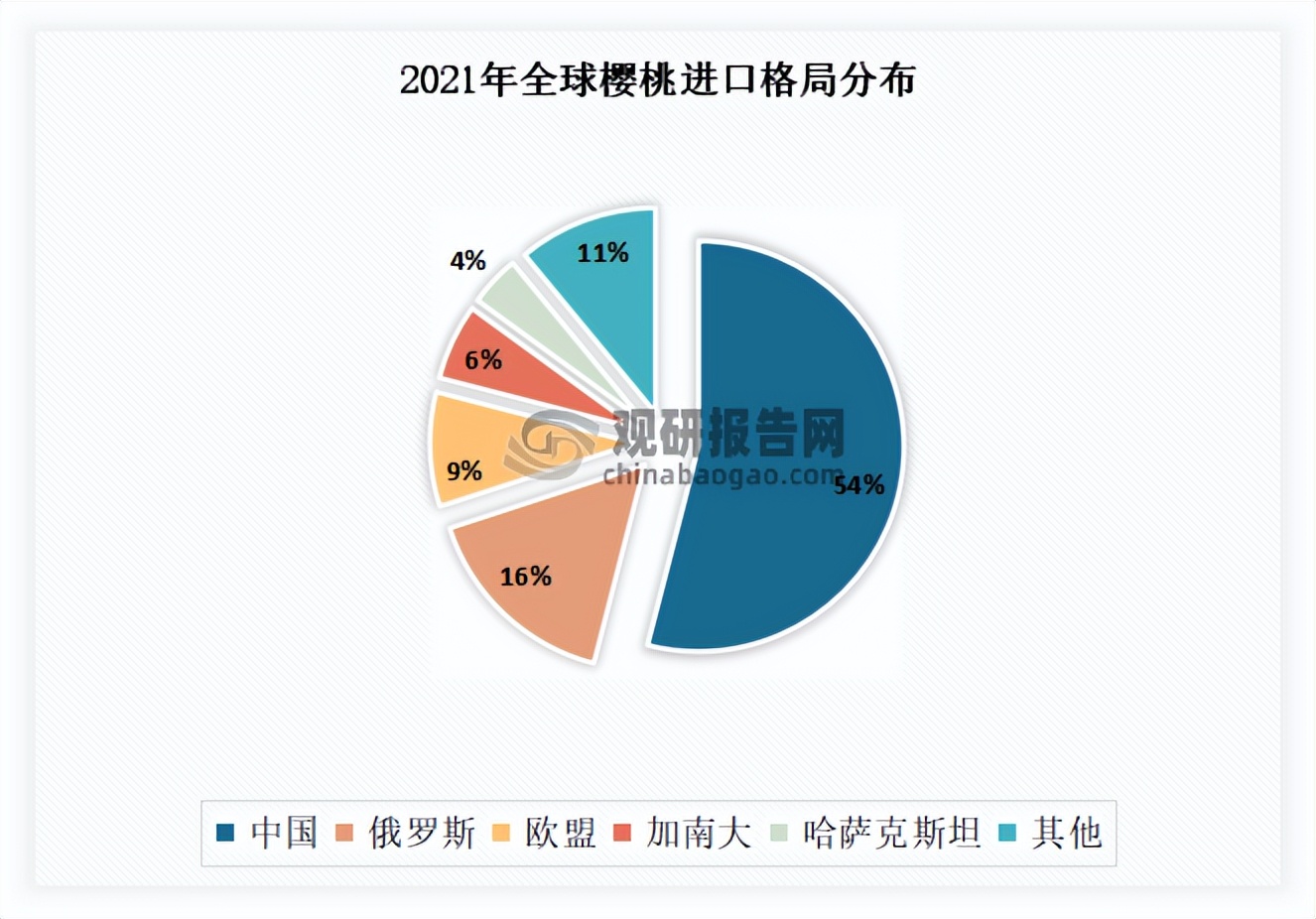 关于樱桃的市场调研方法,2022年樱桃行业报告