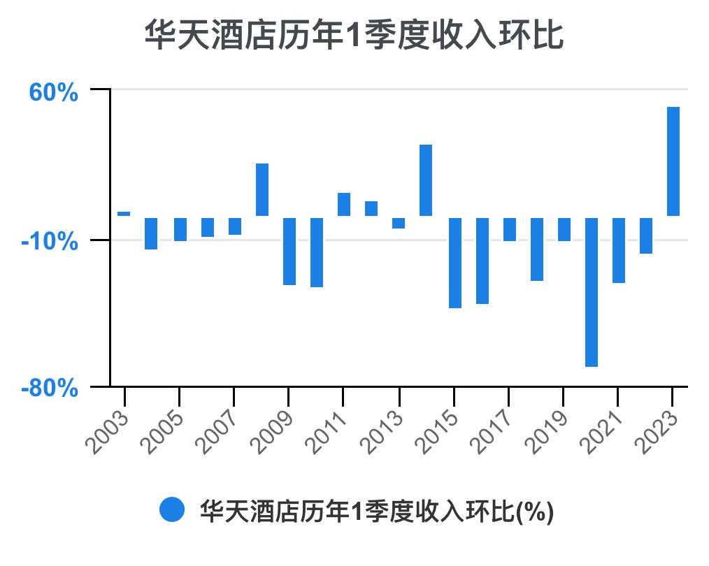 华天酒店2021的财务效率指标分析,华天酒店2023年三季度报能盈利吗