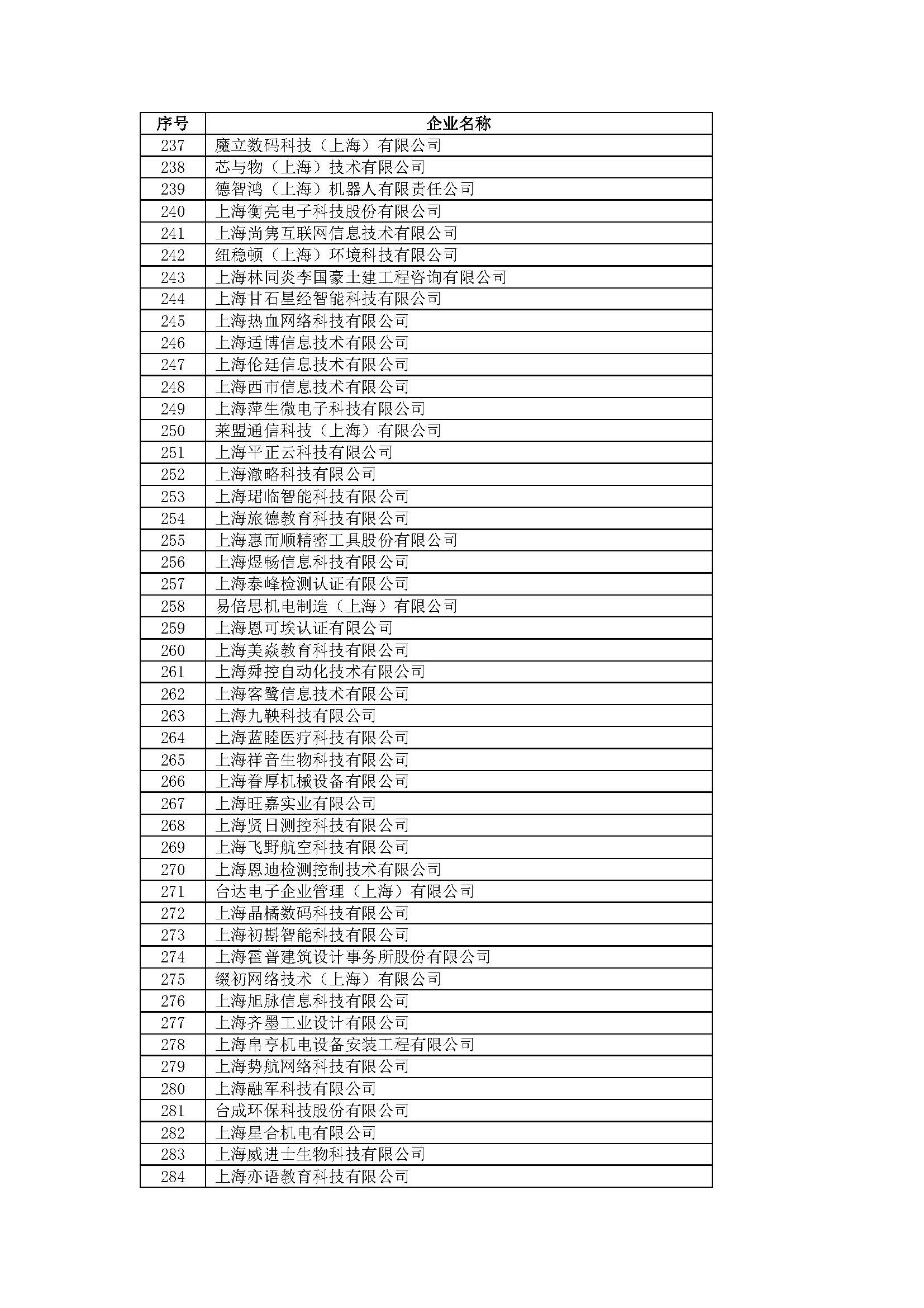 2021上海高新技术企业公示,上海前100强企业名单2022