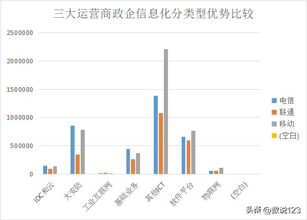 三大运营商数字化战略比较,三大运营商发展思路
