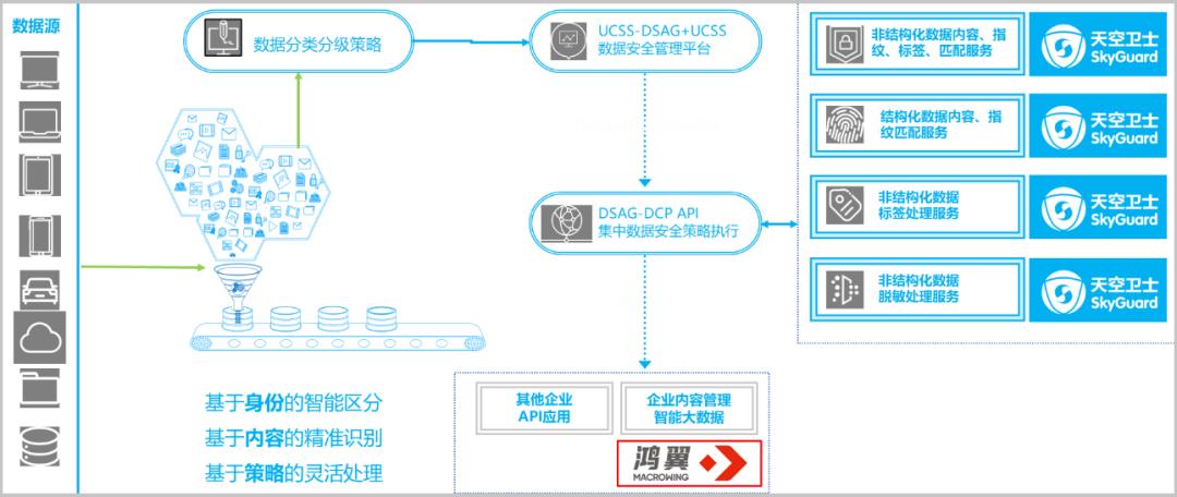 鸿翼联合天空卫士打造“基于内容的敏感信息处理”解决方案