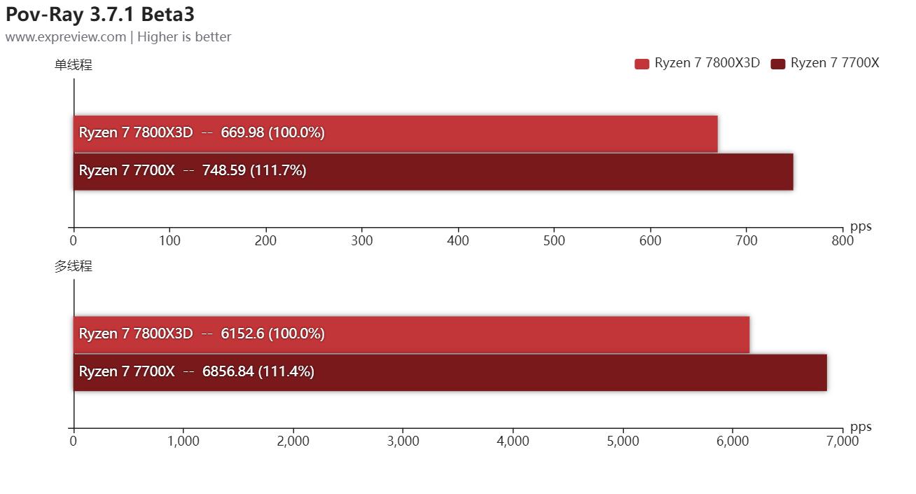 第三代锐龙73700x和酷睿11400f,锐龙77800x3d评测
