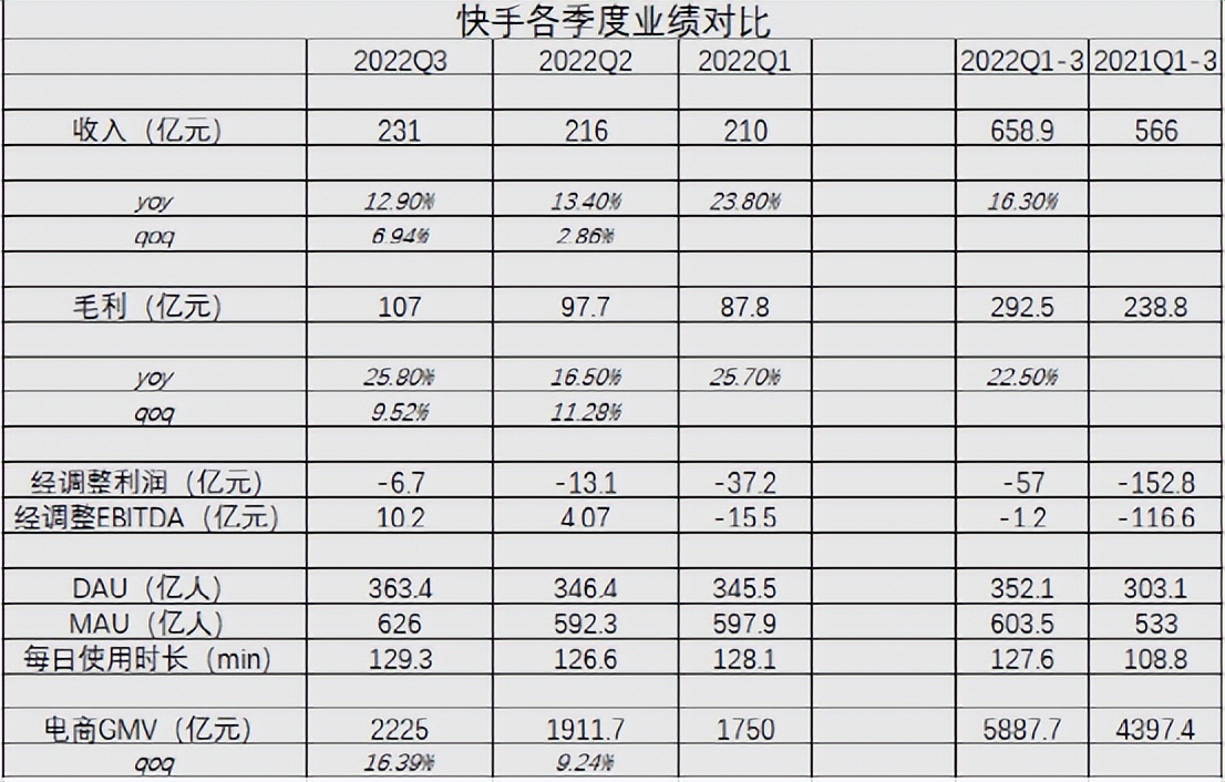 快手盈利模式及发展现状分析,快手整体盈利