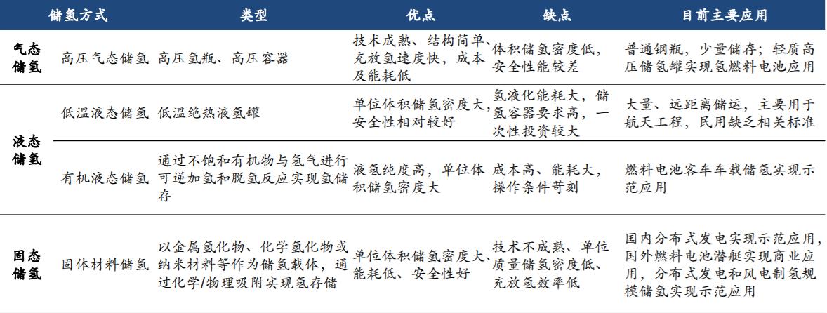 氢能源产业链核心名单最全梳理,氢能源产业链全梳理