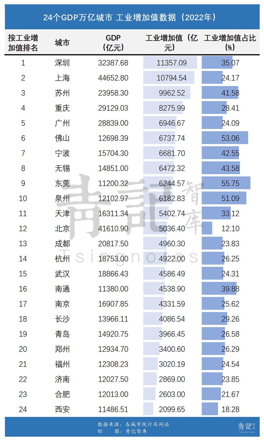 2025年中国gdp破万亿的城市,十大gdp城市产业对比