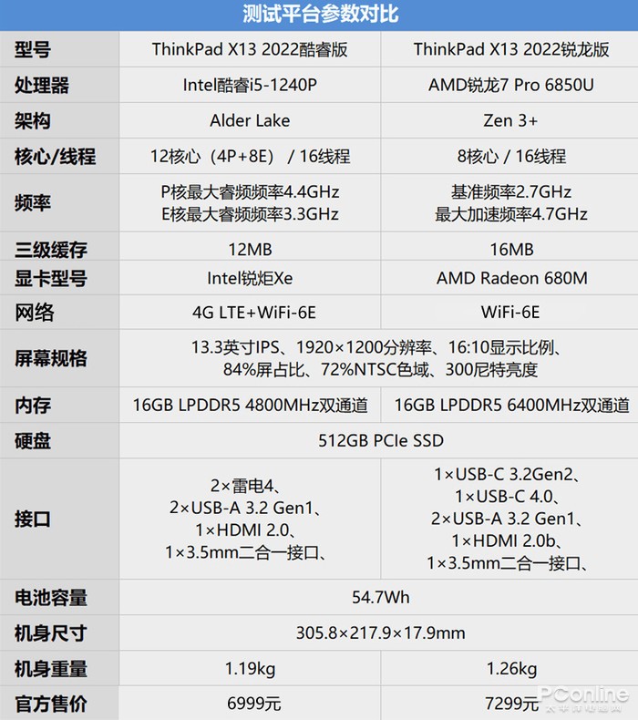 thinkpad12代酷睿,thinkpadx13锐龙版21款测评