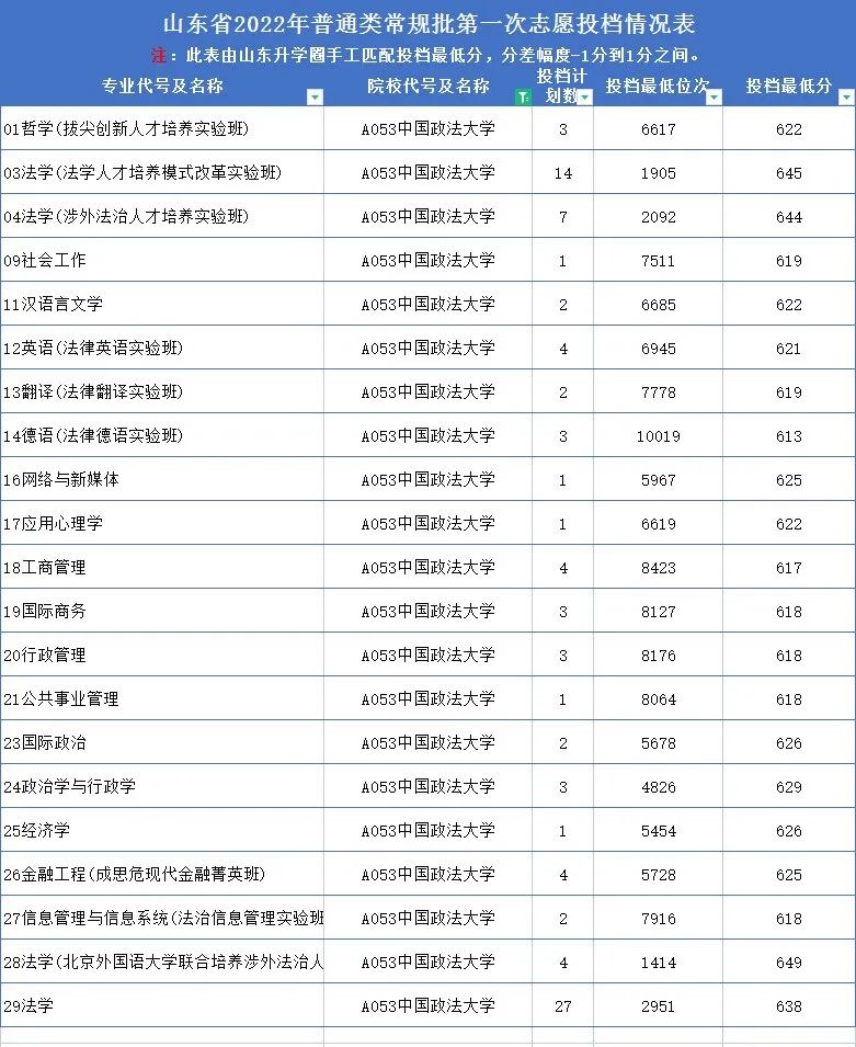 山东高考志愿填报最好专业,山东高考志愿填报专业及录取