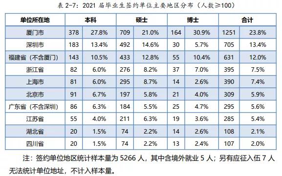 海边的大学——厦门大学就业质量报告
