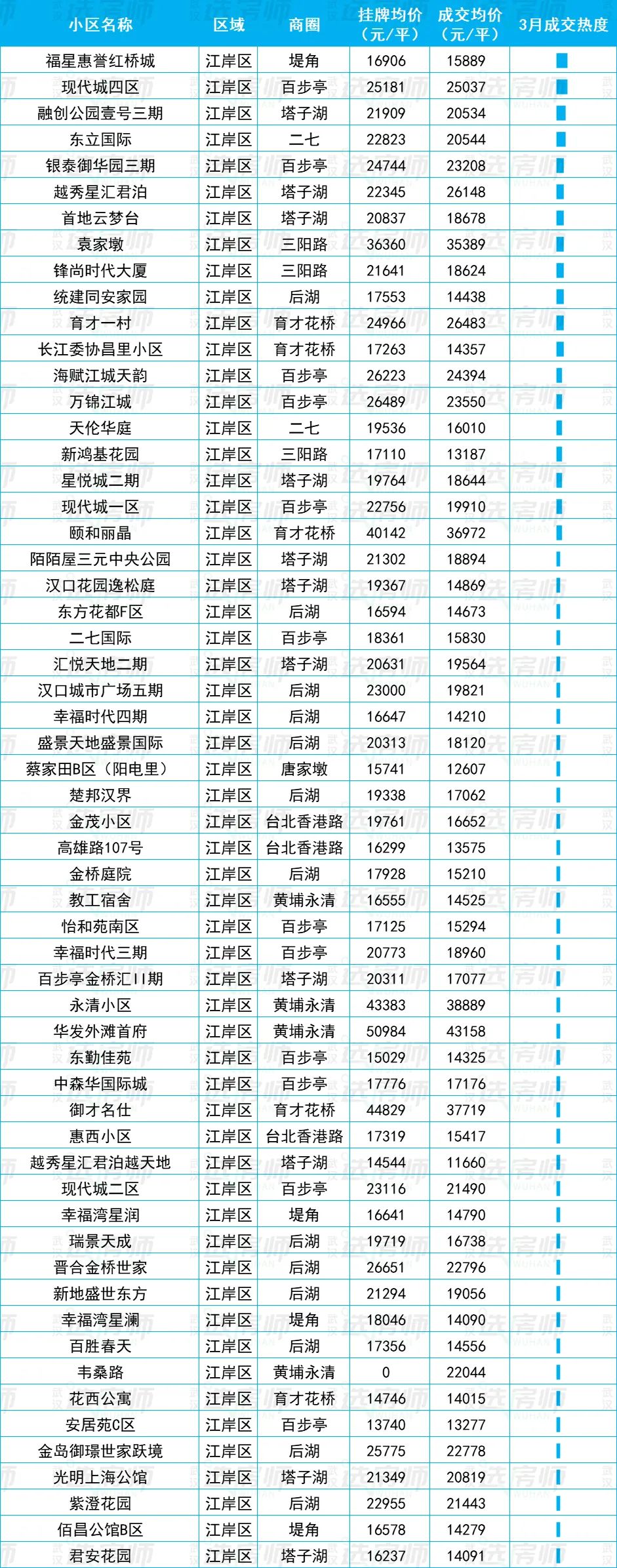 23年武汉二手房成交走势图,武汉2023二手房成交价格