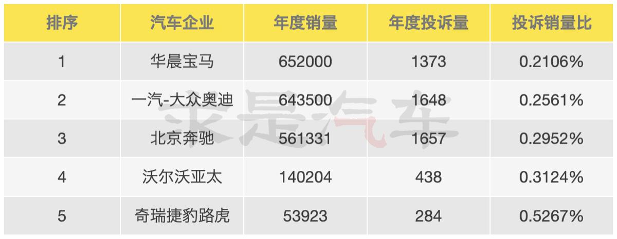 21年315汽车投诉有哪些,315哈弗汽车质量投诉名单