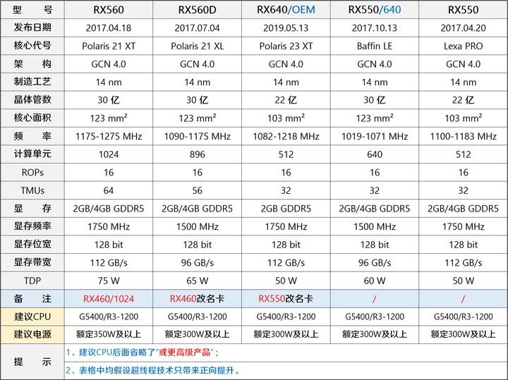 5月装机走向与推荐,五月装机市场预测