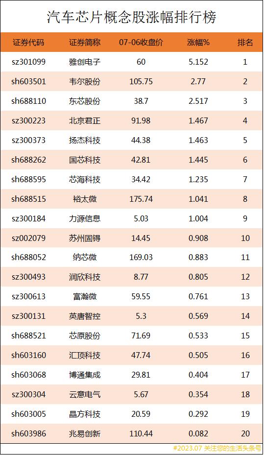 芯片龙头股排名前十名国产芯片,汽车芯片股票龙头前十名业绩