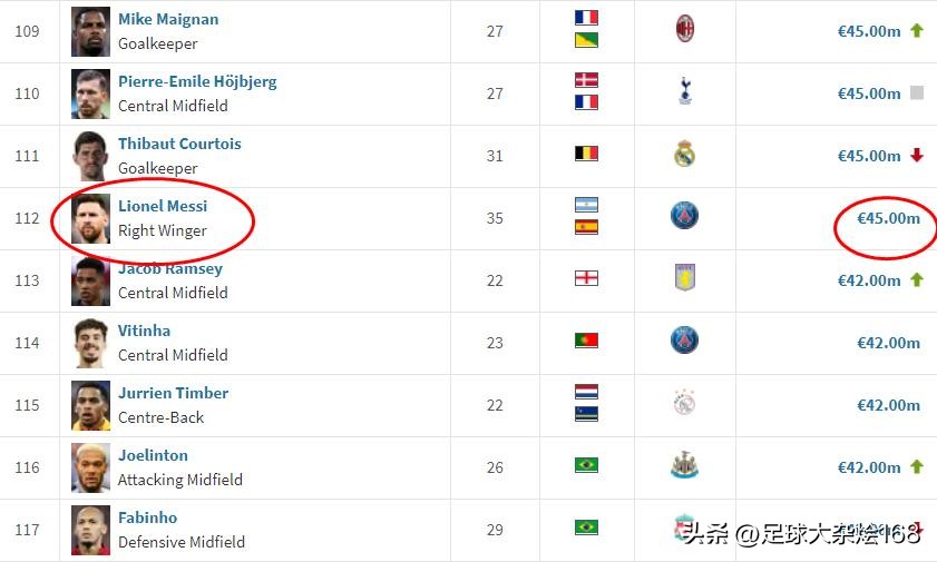 足坛身价排行哈兰德,转会最新消息哈兰德