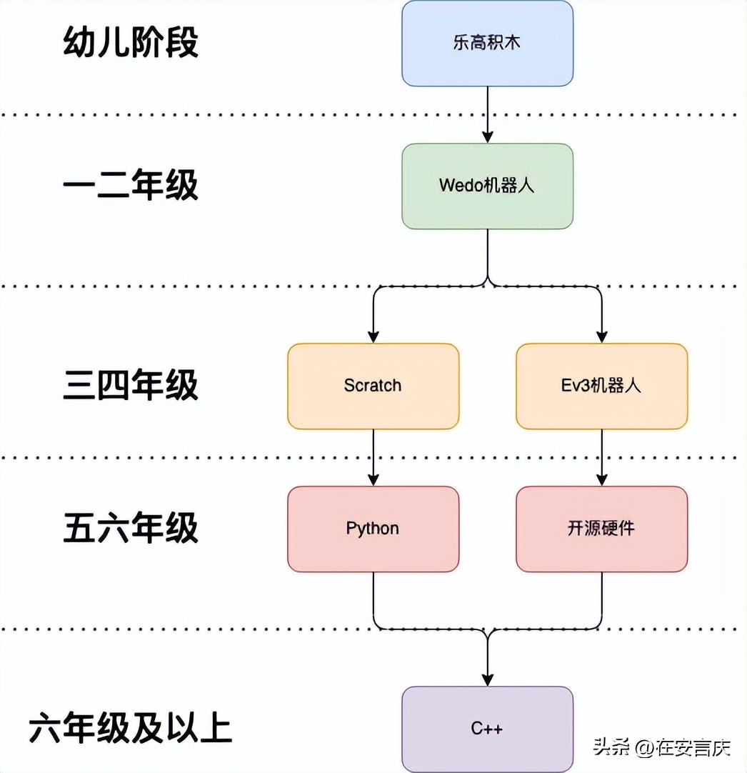 少儿创客编程启蒙,智多乐少儿启蒙编程