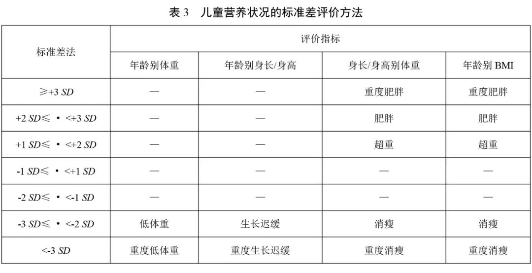 家长要关注孩子的生长发育情况,儿童生长发育标准表