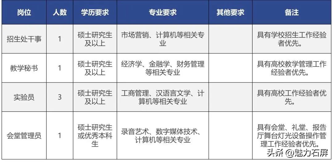 全都有编制云南最新招聘附岗位表,军队云南女文职招聘岗位2020