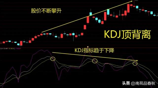 kdj指标参数设置成36的原因,btc的kdj指标参数如何调整