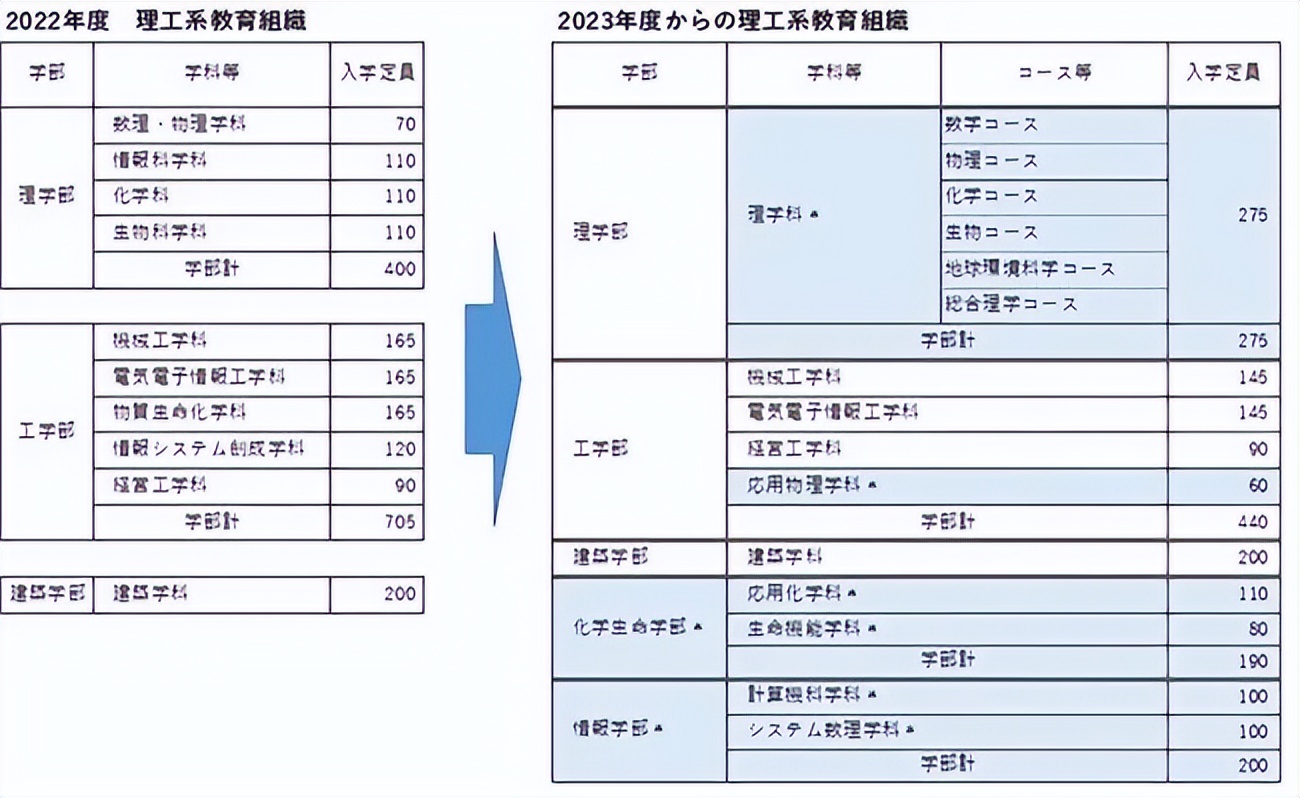 2023年日本最热门大学专业,排名前十的日本大学优势专业