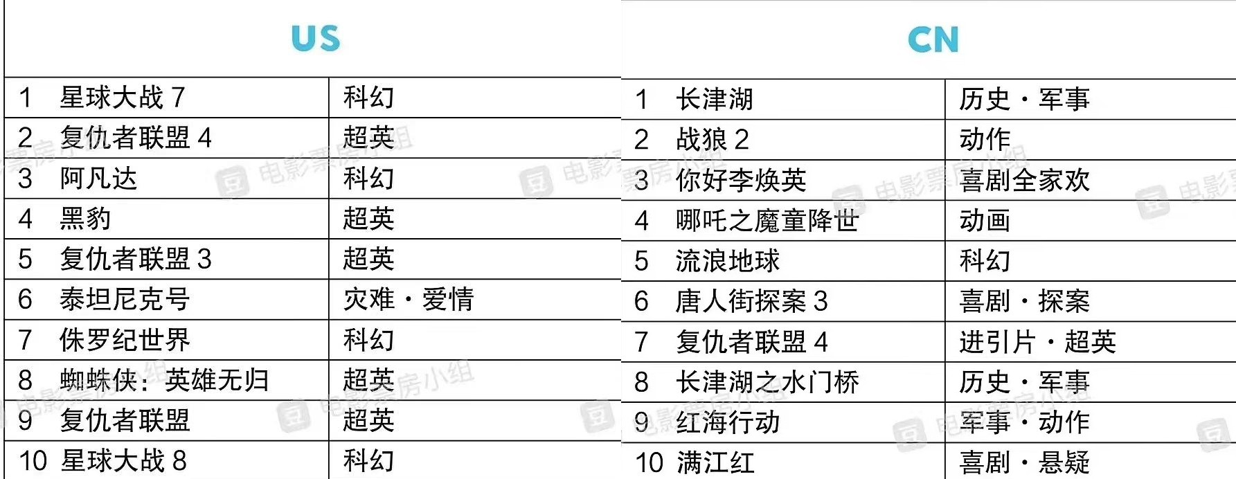 印象反转！中美前十电影对比：美国全是拯救世界中国题材多元
