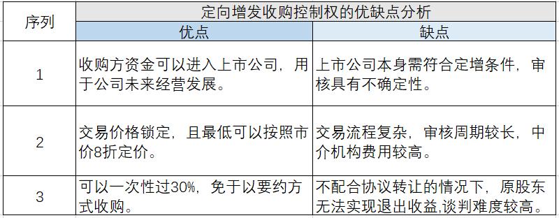 如何拥有一家上市公司？（取得上市公司控制权的十五个姿势）