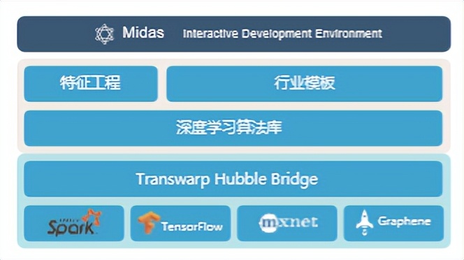 数据中台标准方案,ai中台建设方案下载