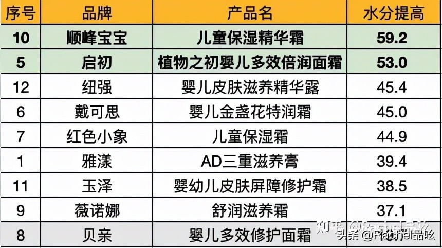 婴儿润肤保湿评测,婴儿润肤保湿乳测评