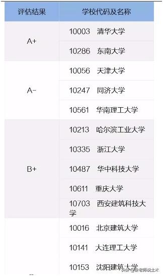 辽宁省各大学的建筑学专业优劣分析