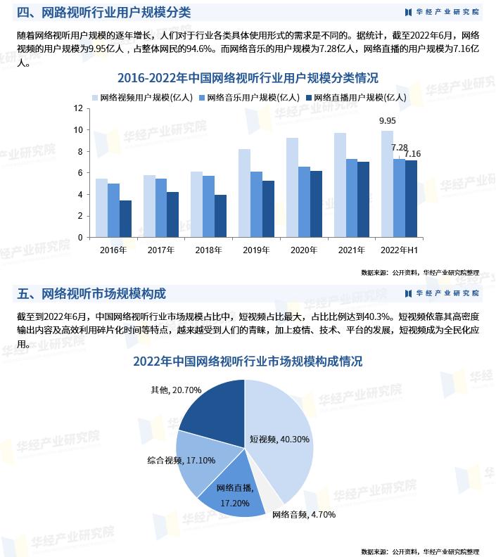 2023年中国网络视听发展研究报告,2022年中国网络零售市场调查报告