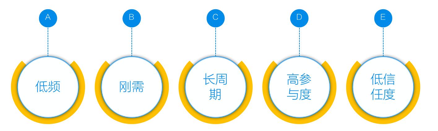 家居建材行业销售新模式,建材家居行业如何通过线上破局