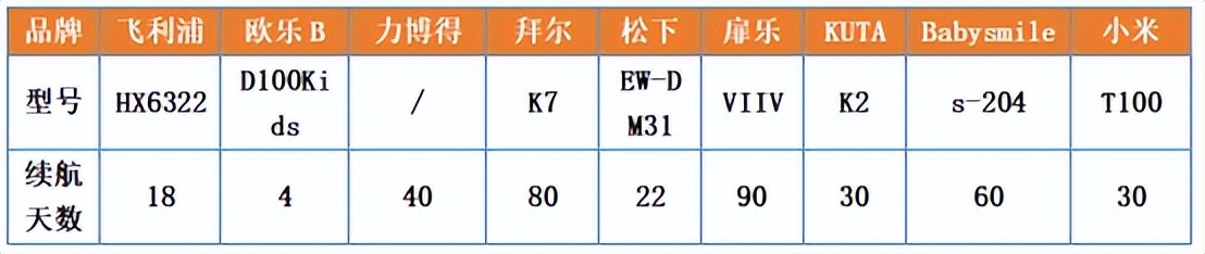 2022飞利浦儿童电动牙刷哪个好用,飞利浦儿童电动牙刷推荐测评