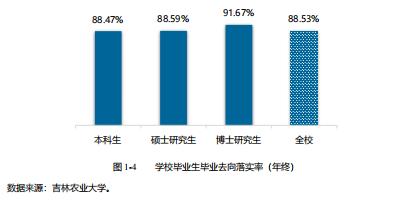 吉林农大就业方向,吉林农业大学就业率最好的专业