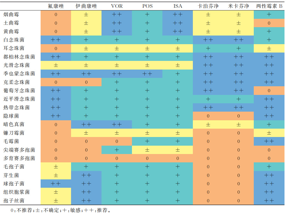 艾沙康唑临床应用专家共识,2023版