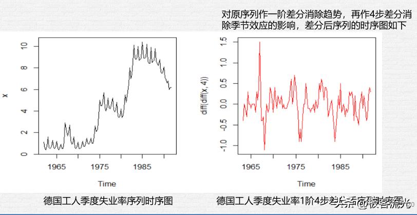 二十七章时间序列分析,第五章时间序列分析样题解析