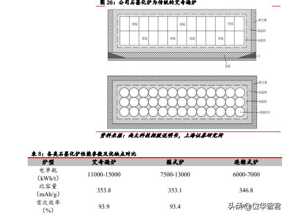 石墨化加工的前景,石墨化行业前景