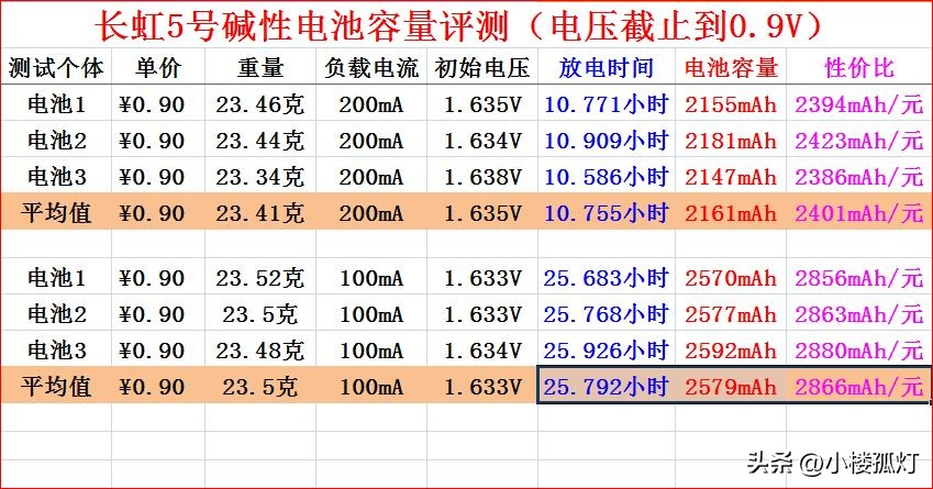 长虹碱性电池容量测评,长虹电池5号是碱性吗
