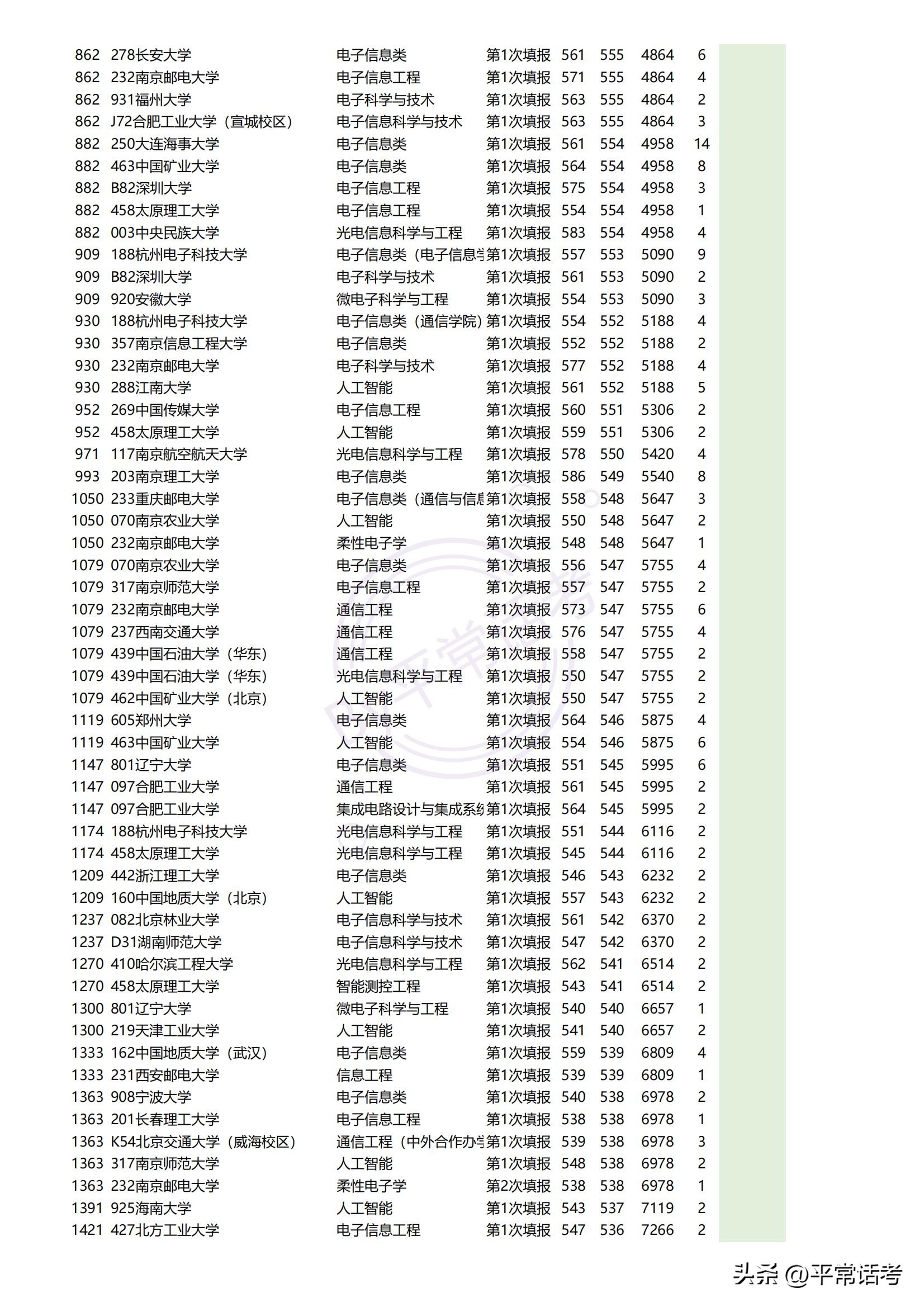 最近几年热门理科生专业排位,西北政法大学2023专业录取分数线