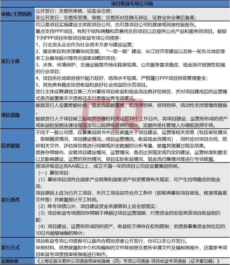 各类债券发行条件！【2023最新】