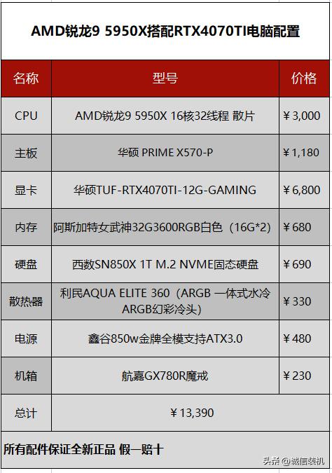 amd锐龙95950x配什么显卡,amd锐龙95950x优点