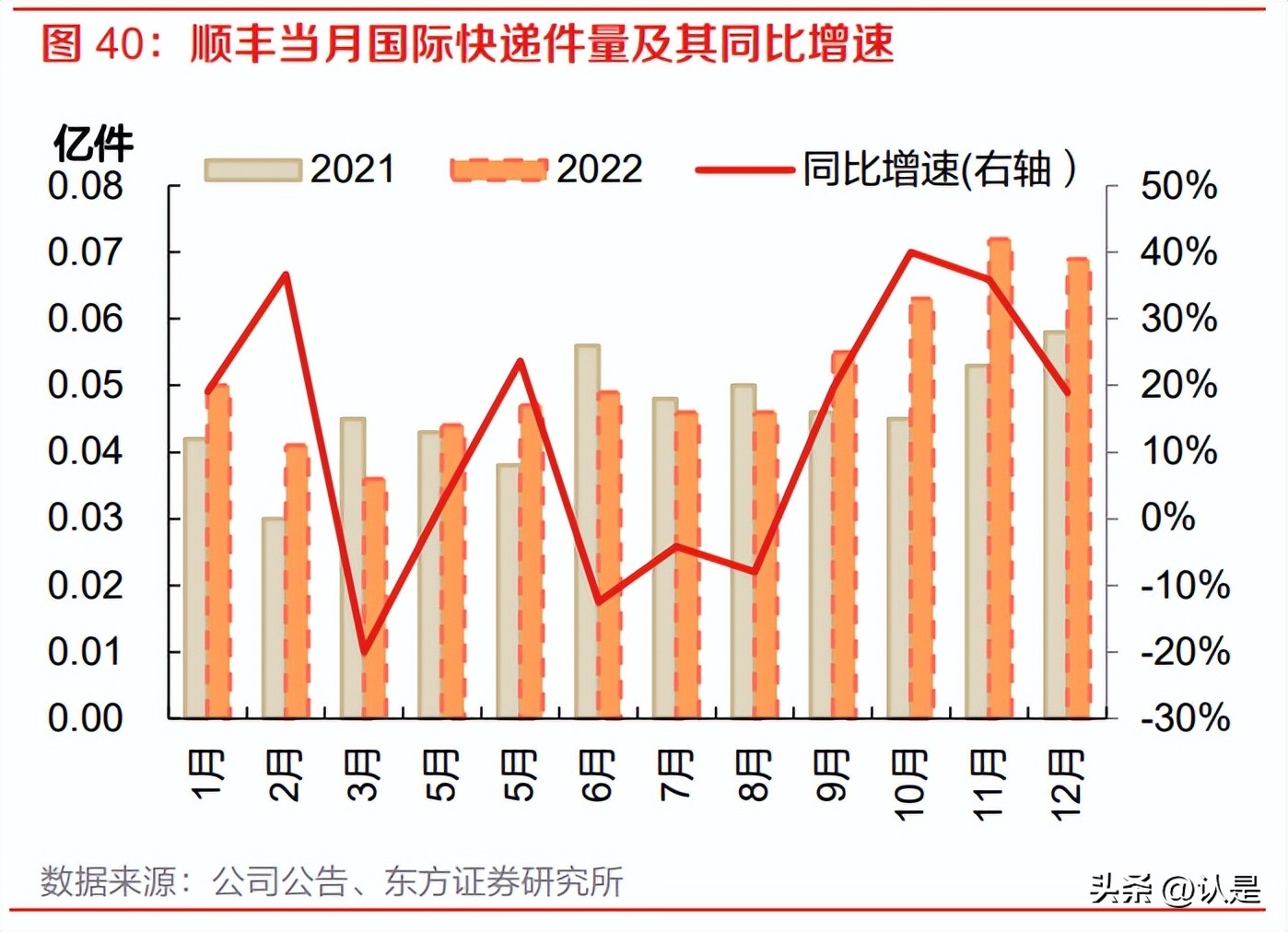 顺丰控股最新调研,顺丰控股最新研报