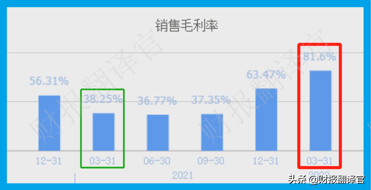 A股赚钱能力排名第一，Q1业绩大涨375倍，利润率高达82%