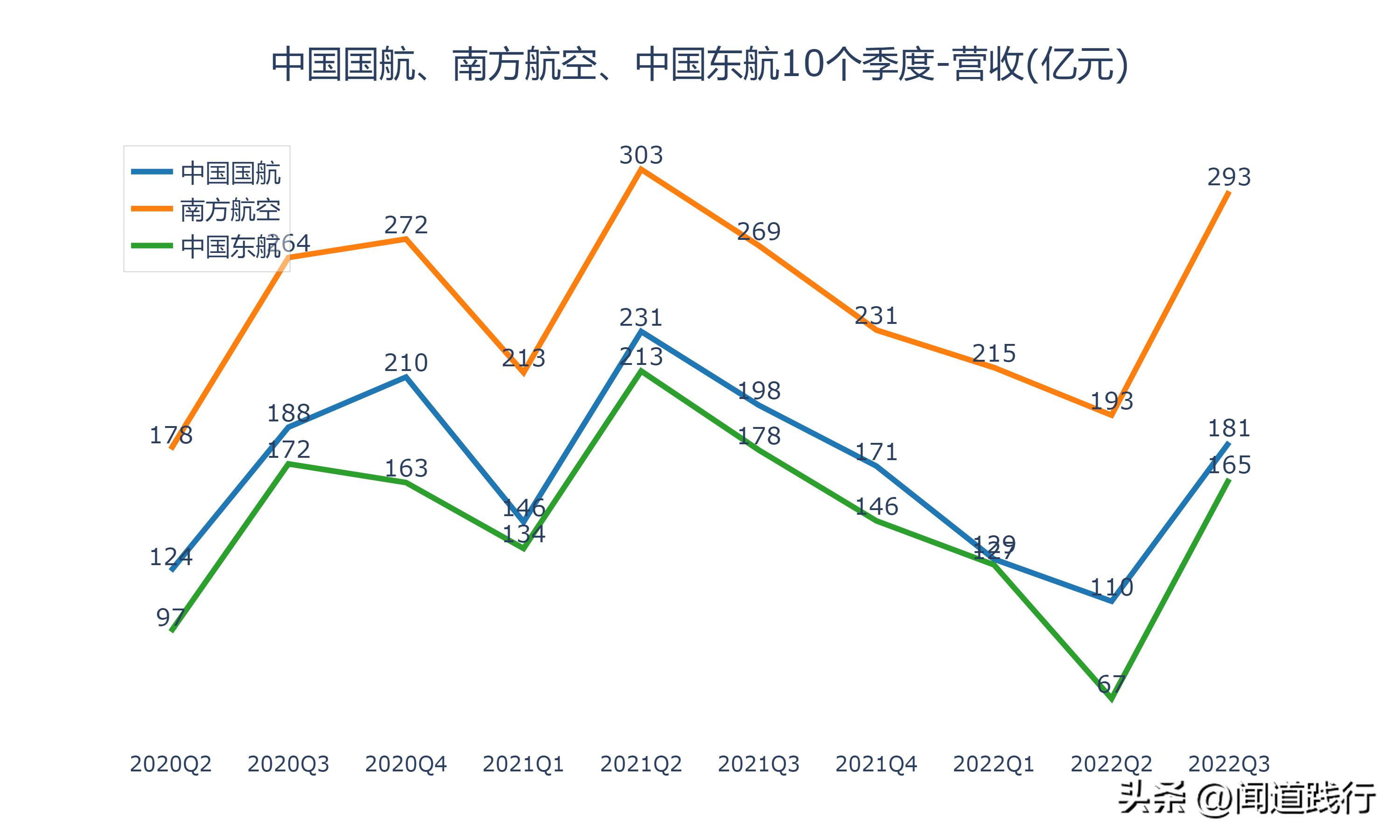 中国国航南方航空,东航南航国航