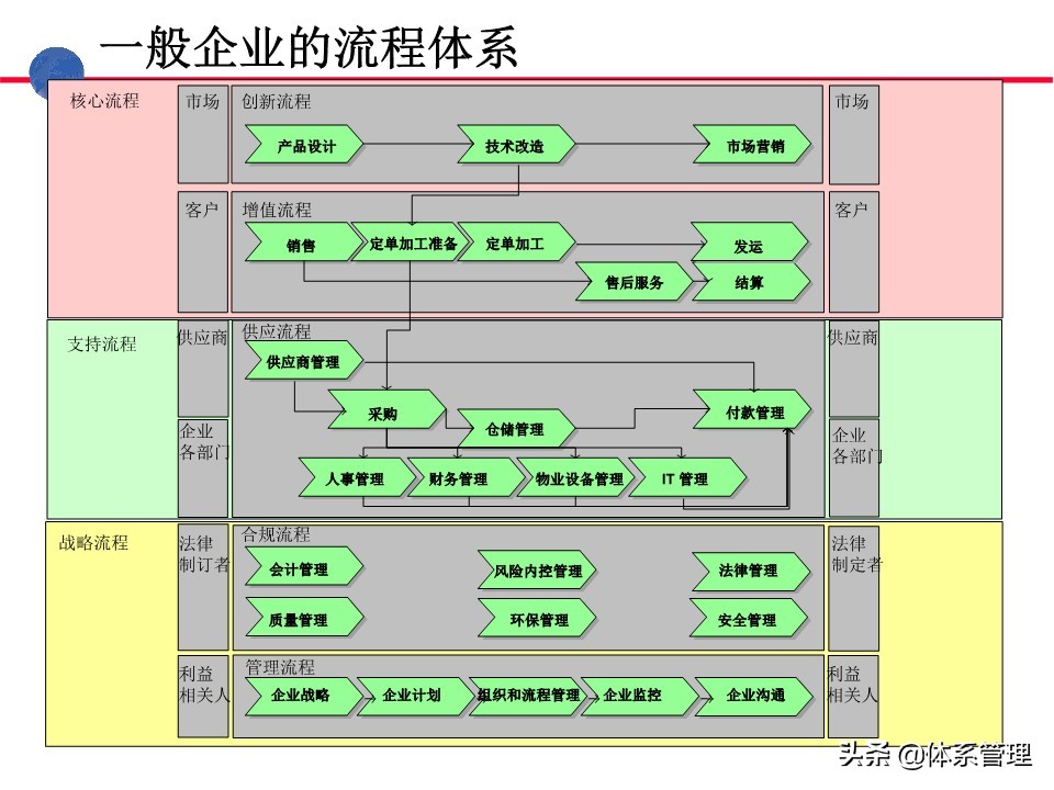业务操作培训,流程管理培训课程